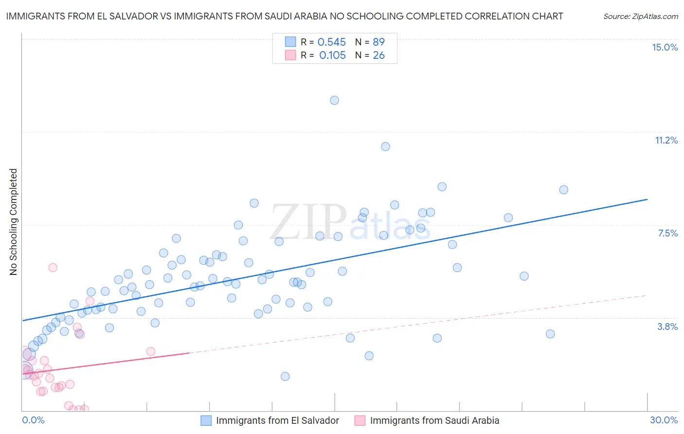 Immigrants from El Salvador vs Immigrants from Saudi Arabia No Schooling Completed