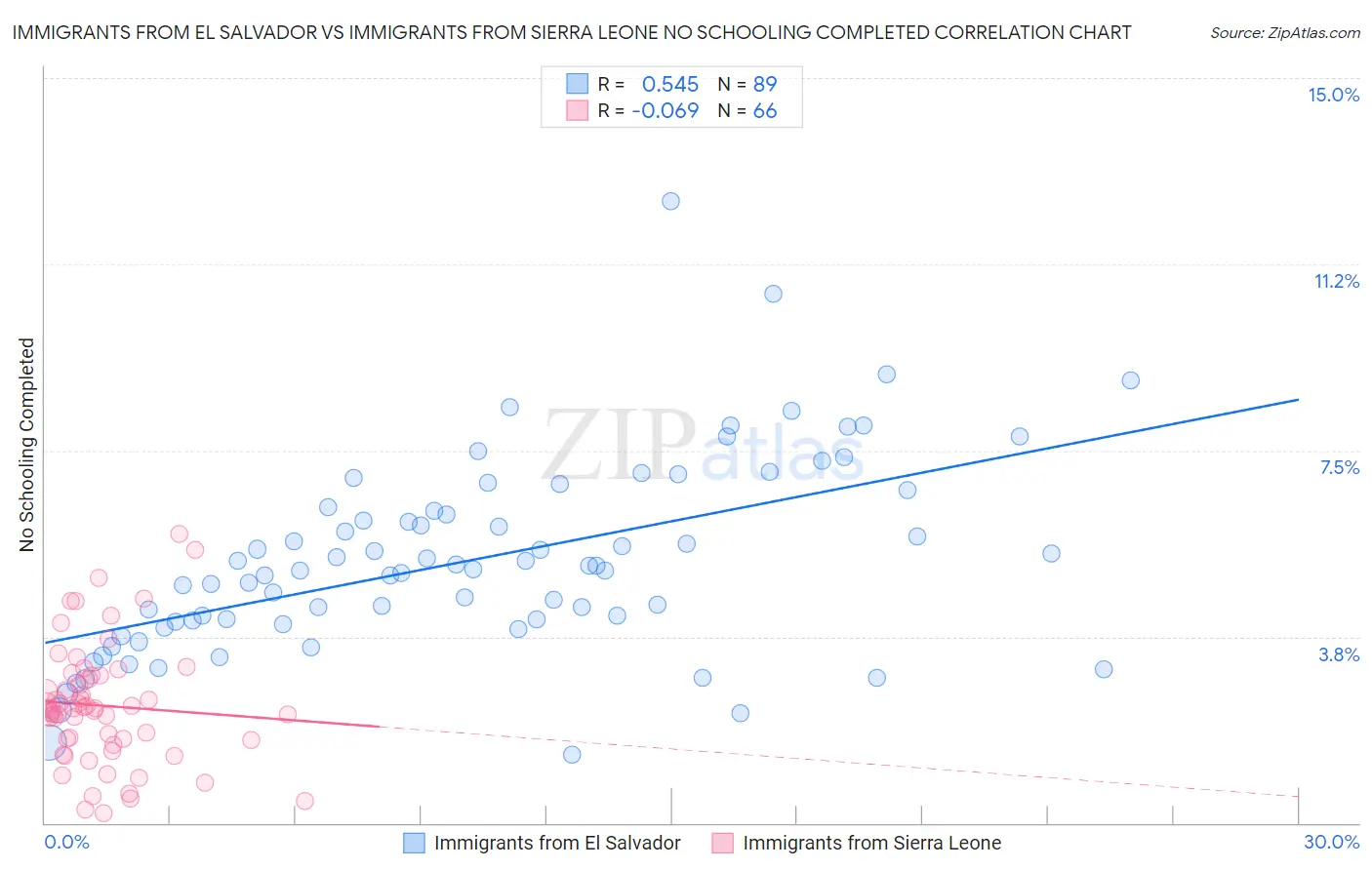 Immigrants from El Salvador vs Immigrants from Sierra Leone No Schooling Completed