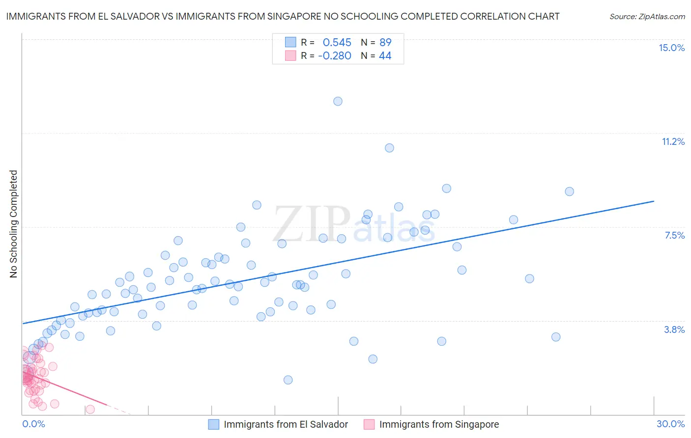 Immigrants from El Salvador vs Immigrants from Singapore No Schooling Completed