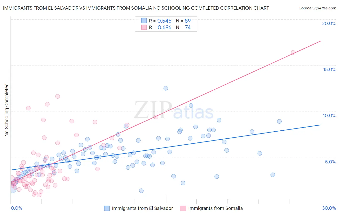 Immigrants from El Salvador vs Immigrants from Somalia No Schooling Completed