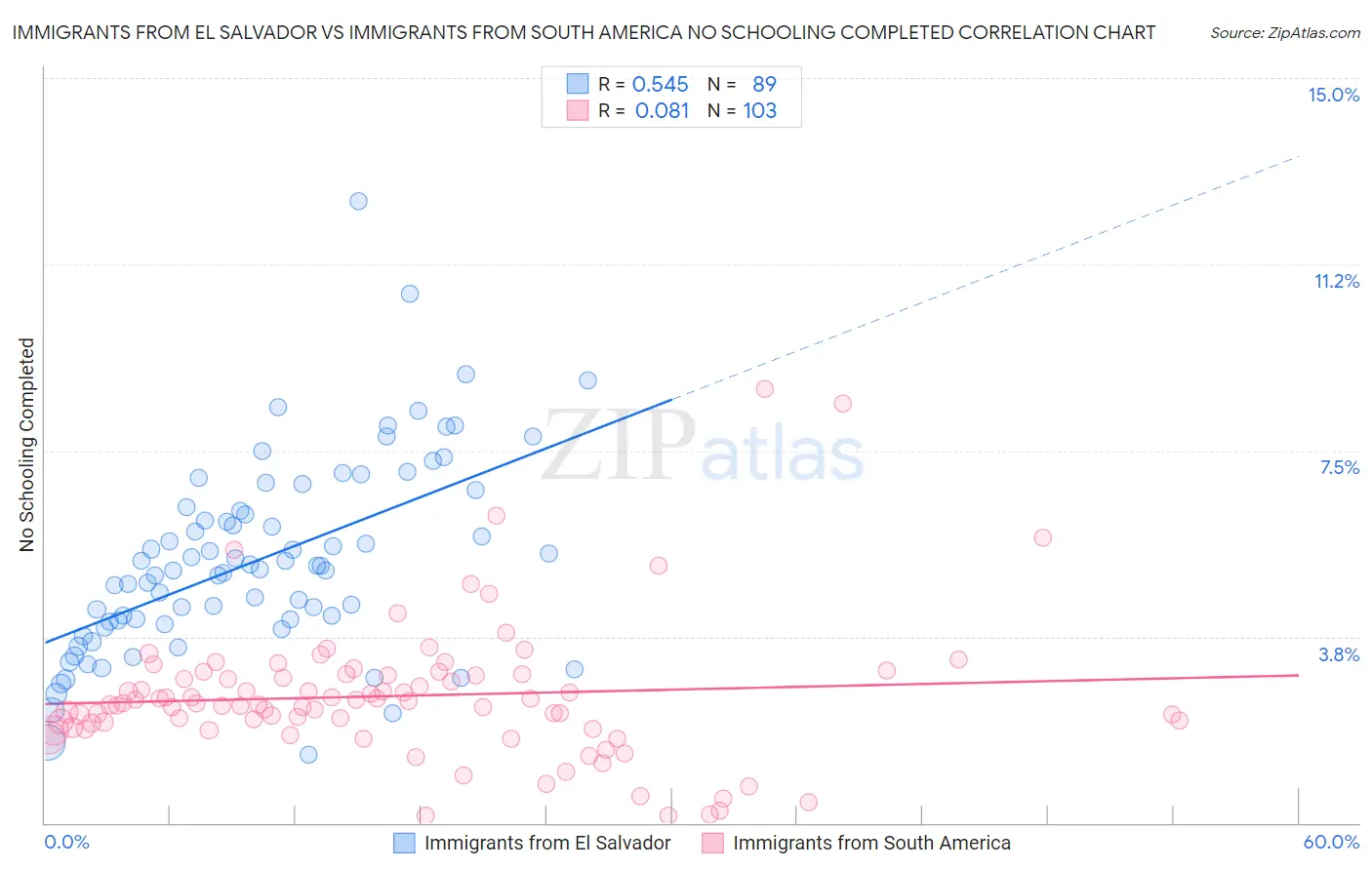 Immigrants from El Salvador vs Immigrants from South America No Schooling Completed