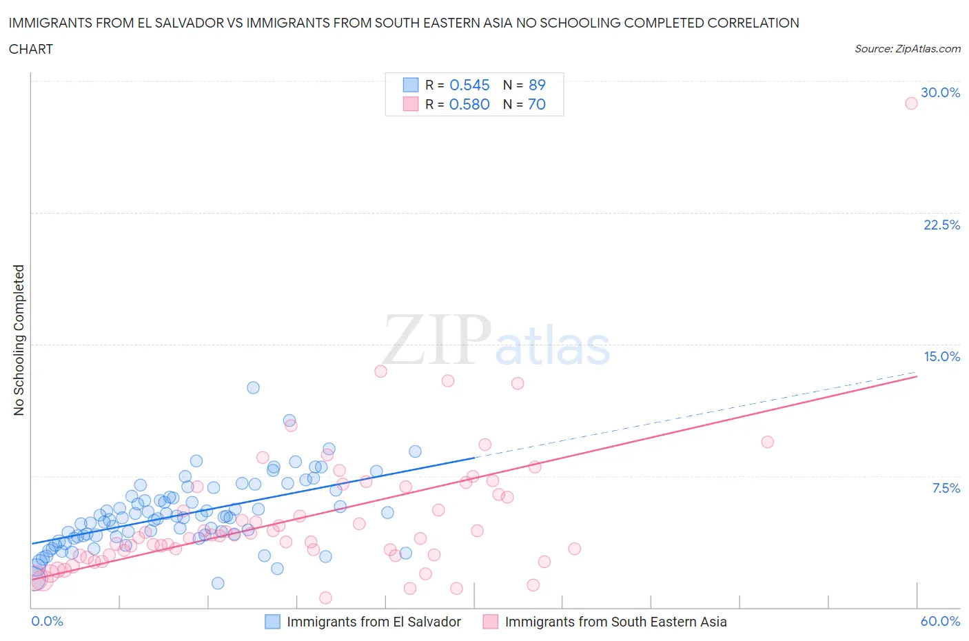 Immigrants from El Salvador vs Immigrants from South Eastern Asia No Schooling Completed