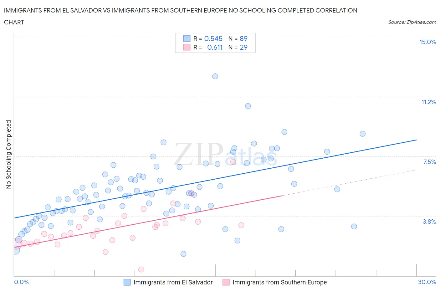 Immigrants from El Salvador vs Immigrants from Southern Europe No Schooling Completed