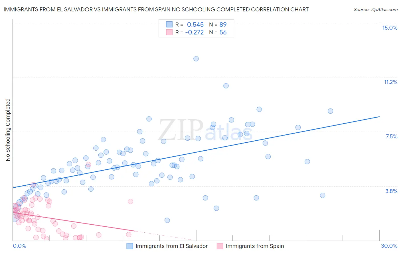 Immigrants from El Salvador vs Immigrants from Spain No Schooling Completed