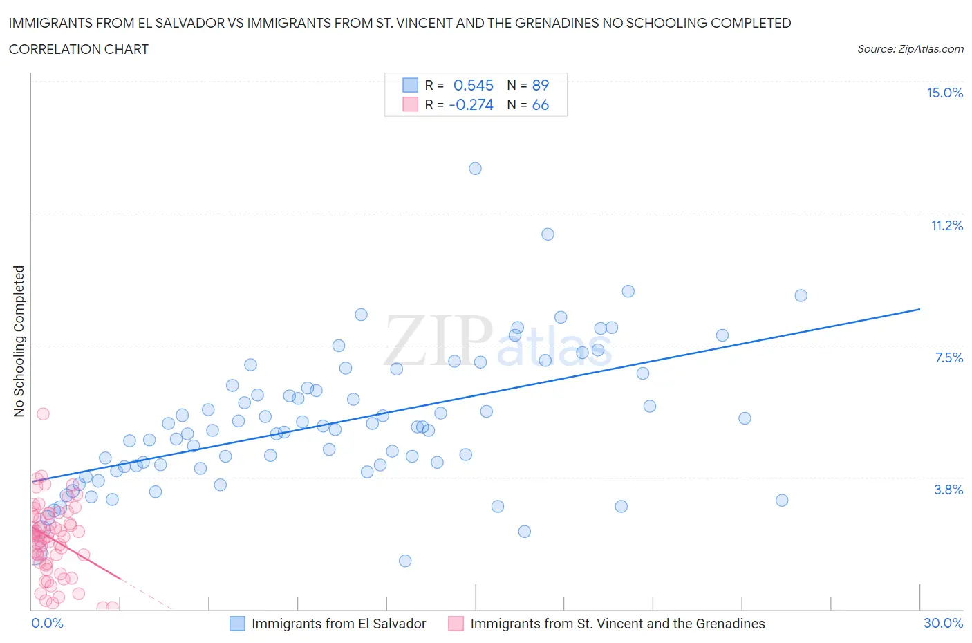 Immigrants from El Salvador vs Immigrants from St. Vincent and the Grenadines No Schooling Completed