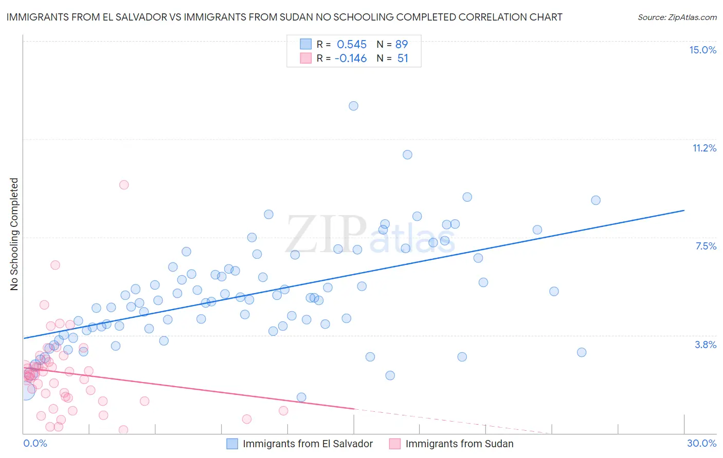 Immigrants from El Salvador vs Immigrants from Sudan No Schooling Completed