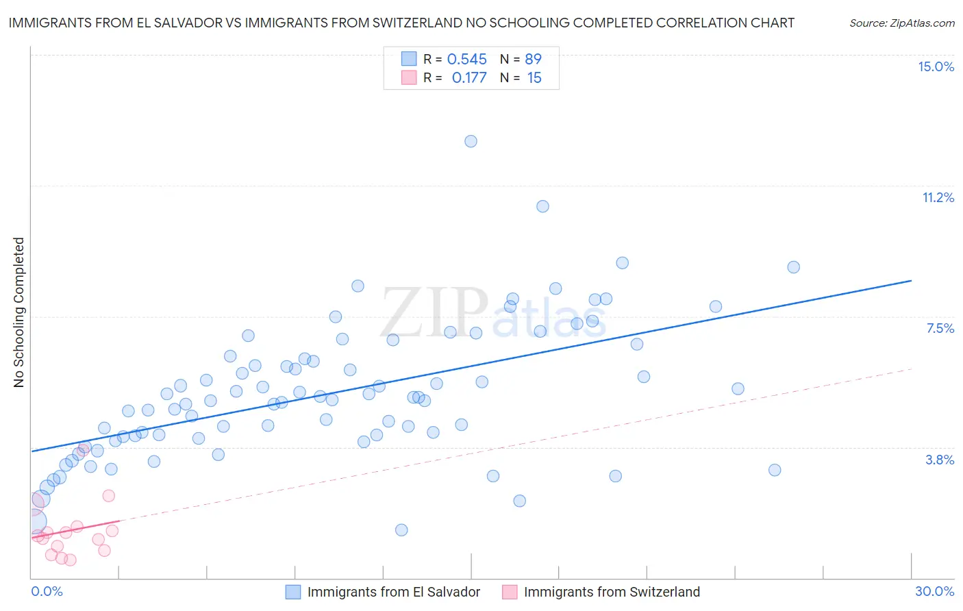 Immigrants from El Salvador vs Immigrants from Switzerland No Schooling Completed