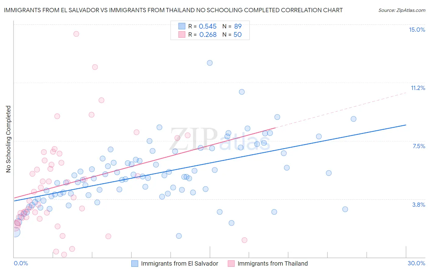 Immigrants from El Salvador vs Immigrants from Thailand No Schooling Completed