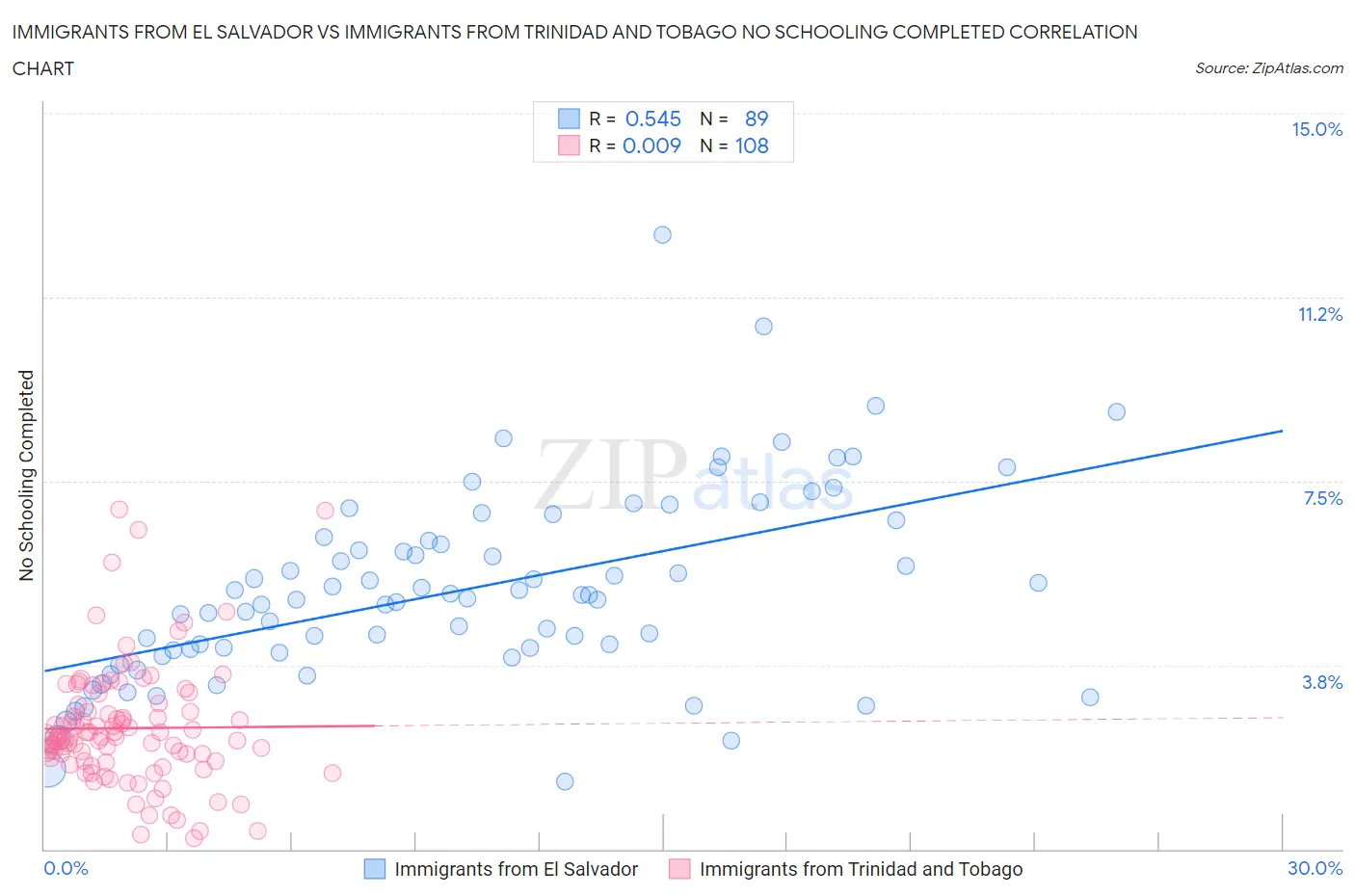 Immigrants from El Salvador vs Immigrants from Trinidad and Tobago No Schooling Completed