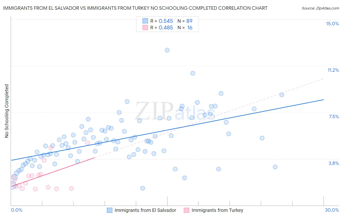 Immigrants from El Salvador vs Immigrants from Turkey No Schooling Completed