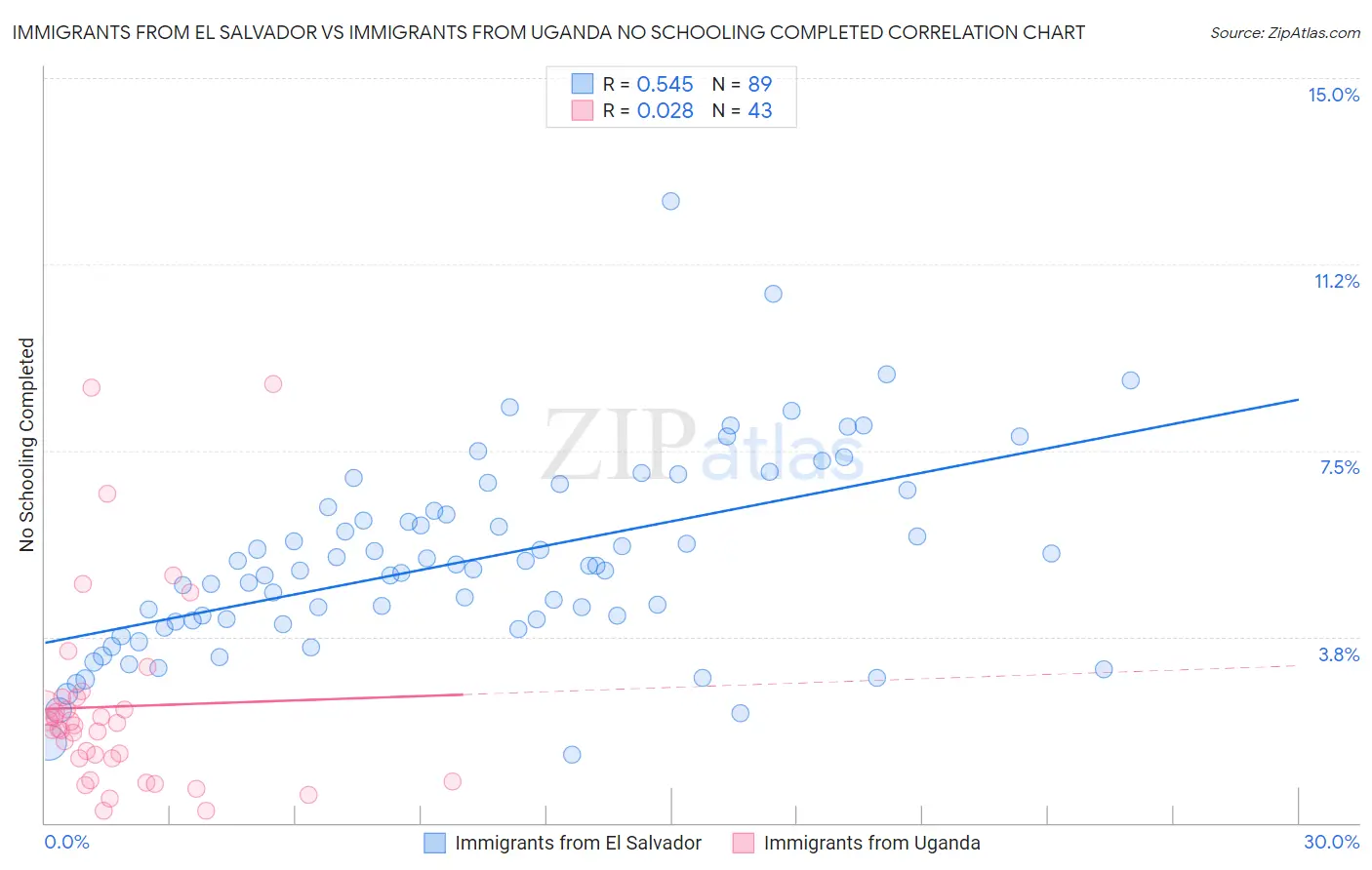 Immigrants from El Salvador vs Immigrants from Uganda No Schooling Completed