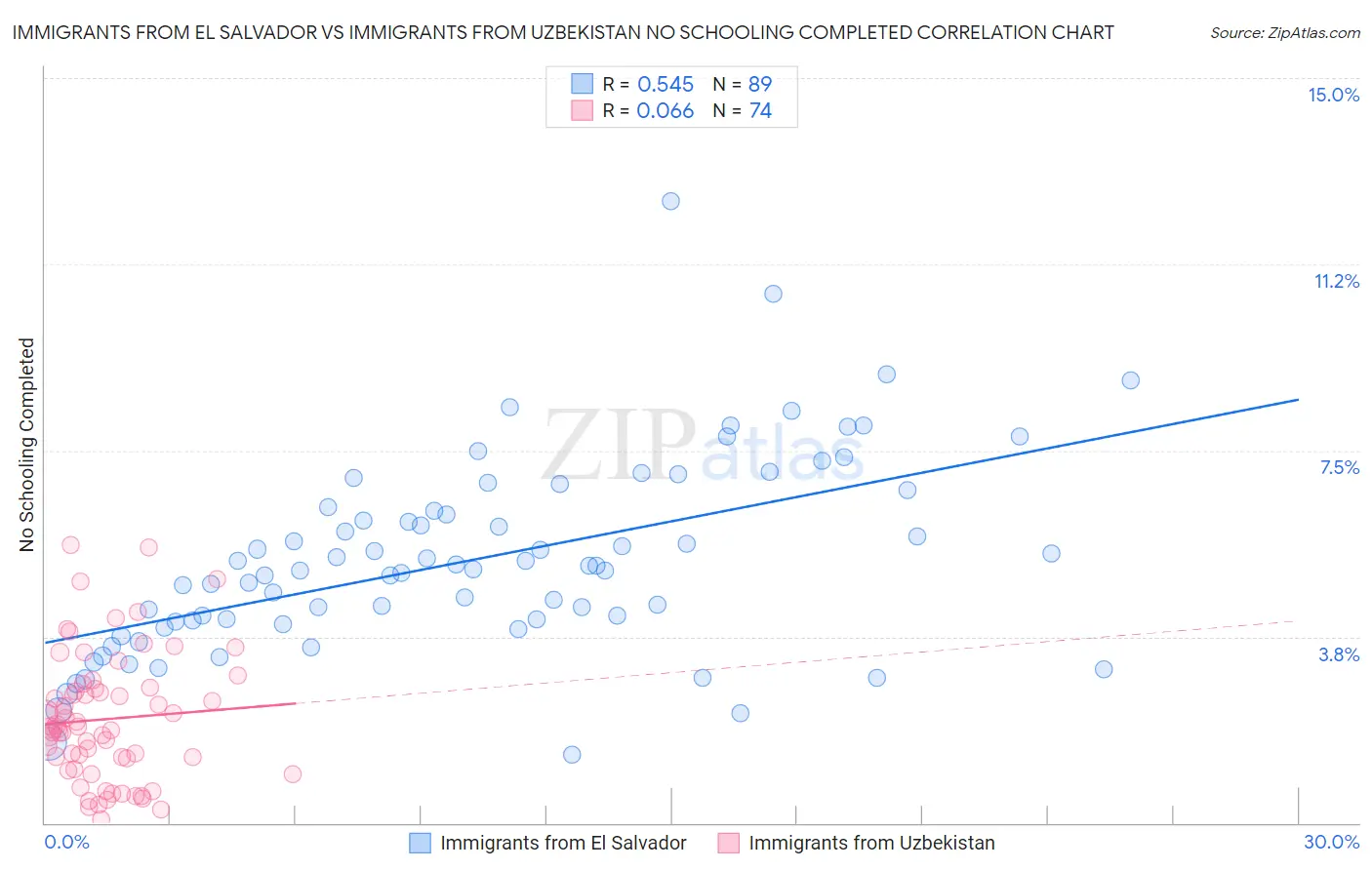 Immigrants from El Salvador vs Immigrants from Uzbekistan No Schooling Completed