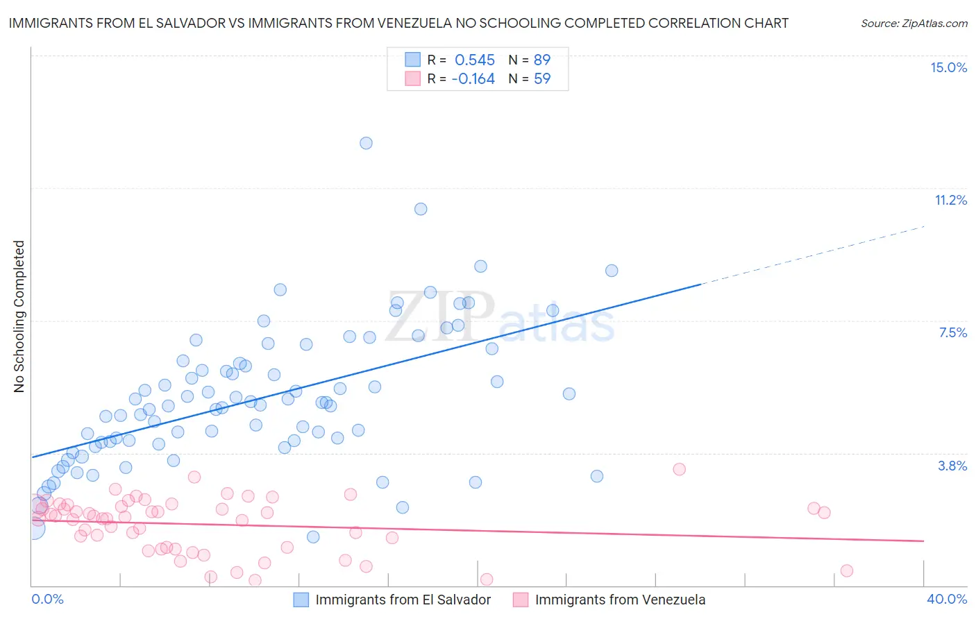 Immigrants from El Salvador vs Immigrants from Venezuela No Schooling Completed