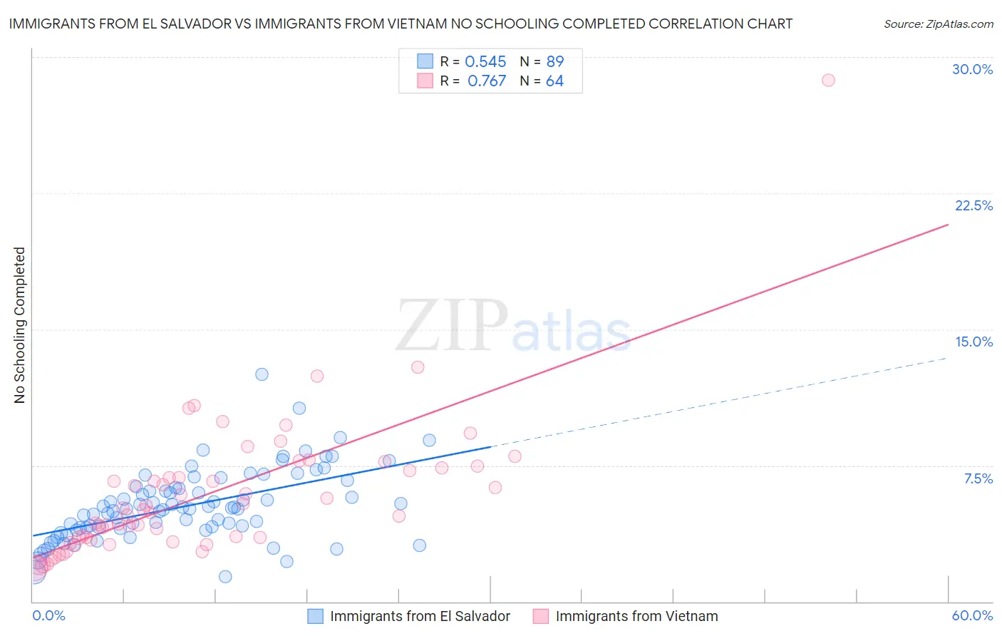 Immigrants from El Salvador vs Immigrants from Vietnam No Schooling Completed