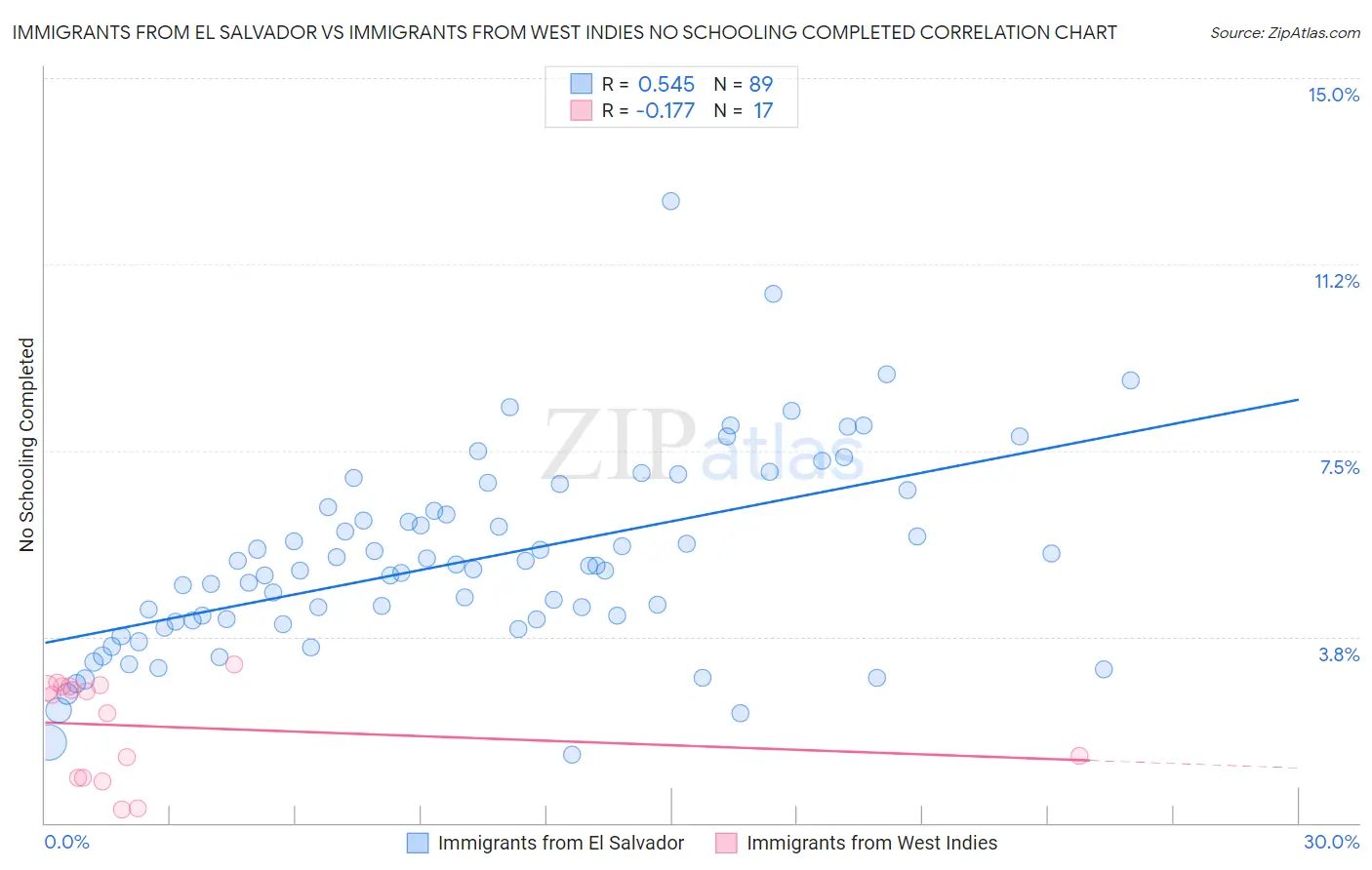 Immigrants from El Salvador vs Immigrants from West Indies No Schooling Completed