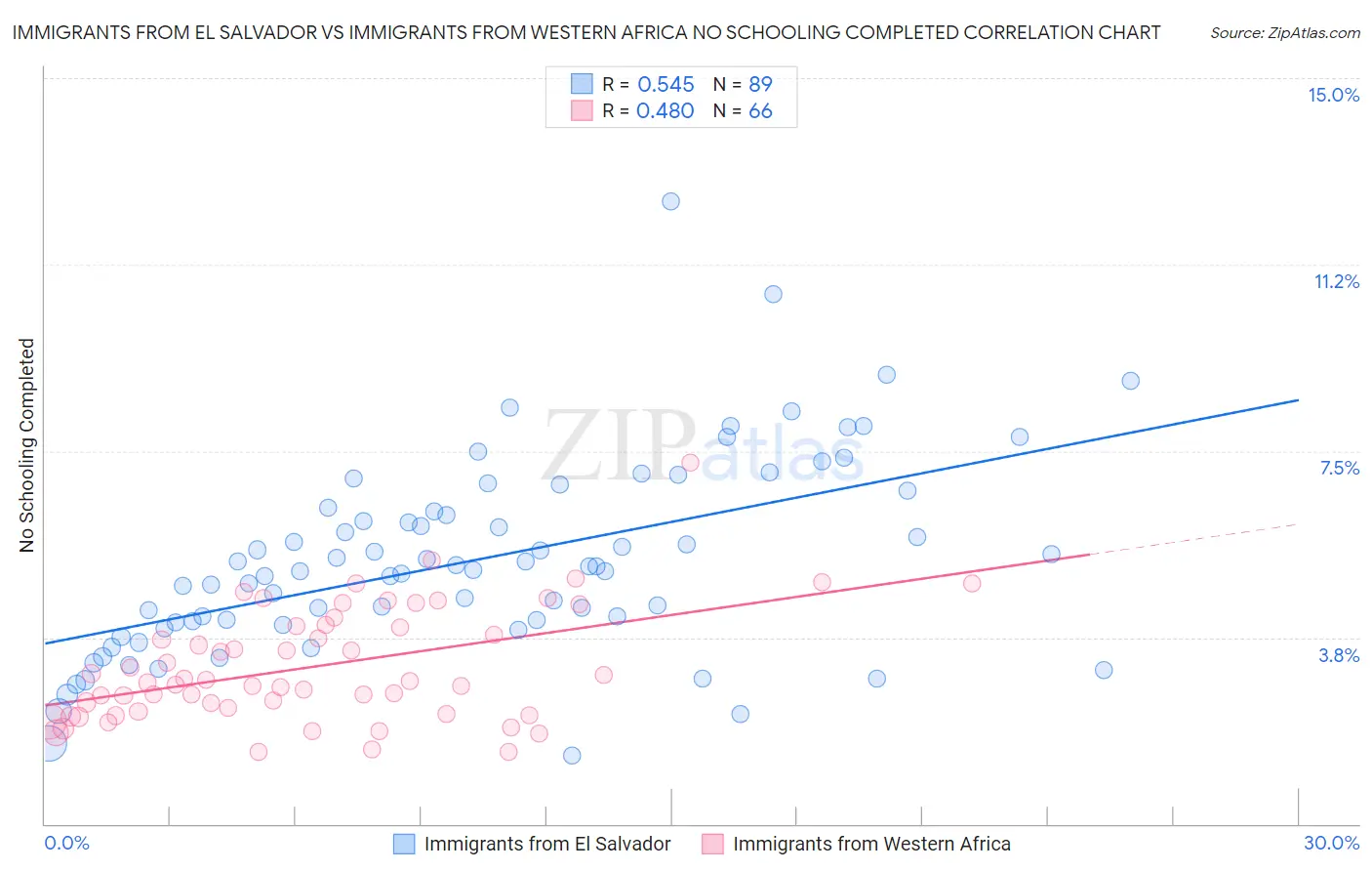 Immigrants from El Salvador vs Immigrants from Western Africa No Schooling Completed