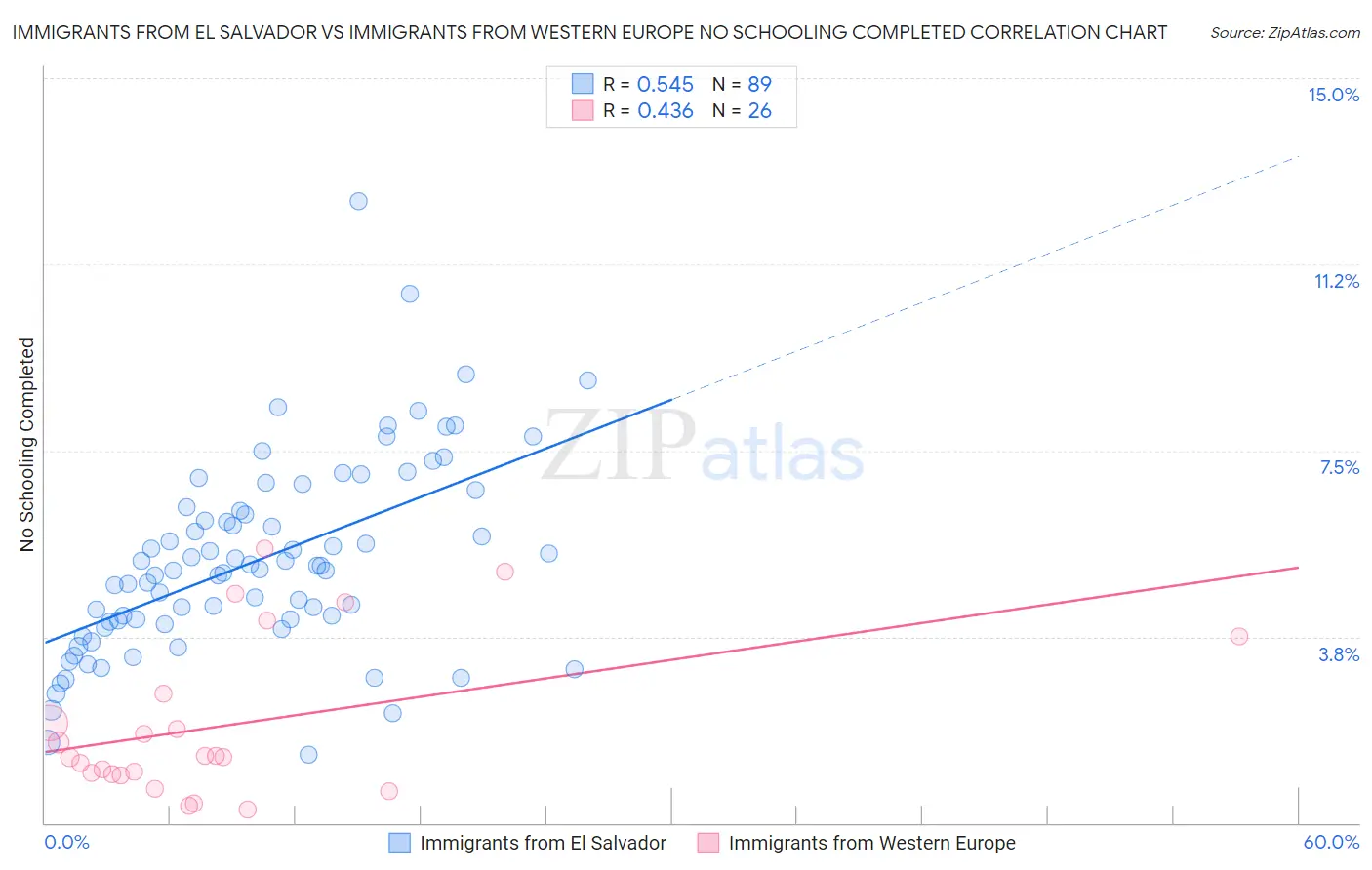 Immigrants from El Salvador vs Immigrants from Western Europe No Schooling Completed