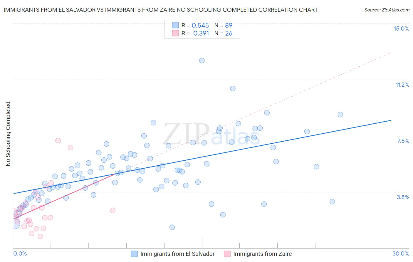 Immigrants from El Salvador vs Immigrants from Zaire No Schooling Completed