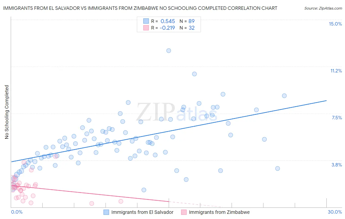 Immigrants from El Salvador vs Immigrants from Zimbabwe No Schooling Completed