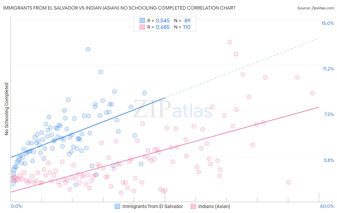 Immigrants from El Salvador vs Indian (Asian) No Schooling Completed