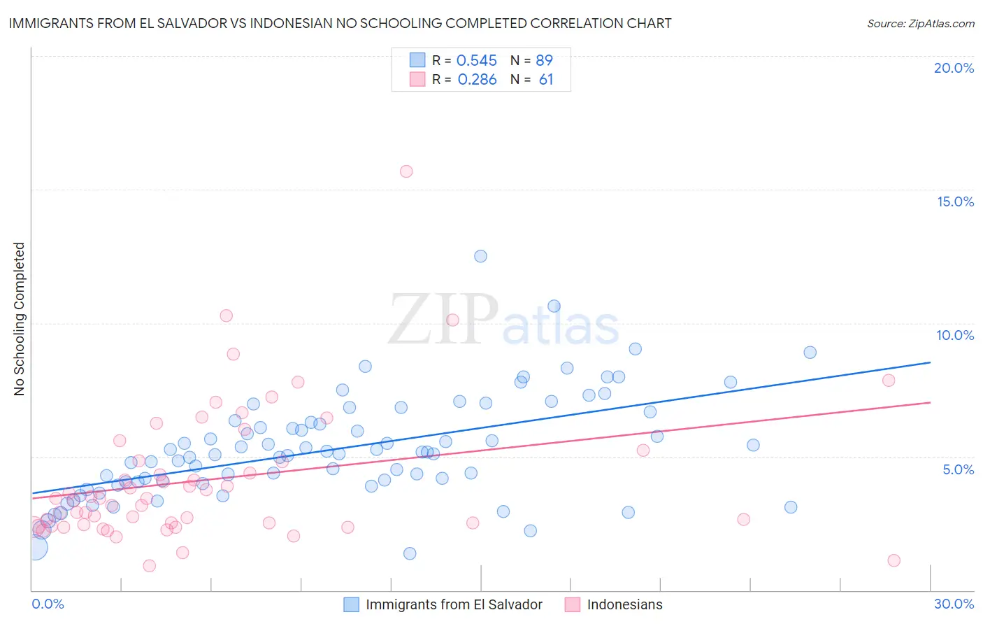 Immigrants from El Salvador vs Indonesian No Schooling Completed