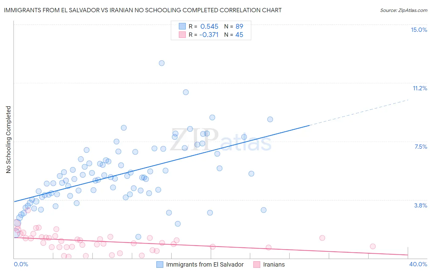 Immigrants from El Salvador vs Iranian No Schooling Completed