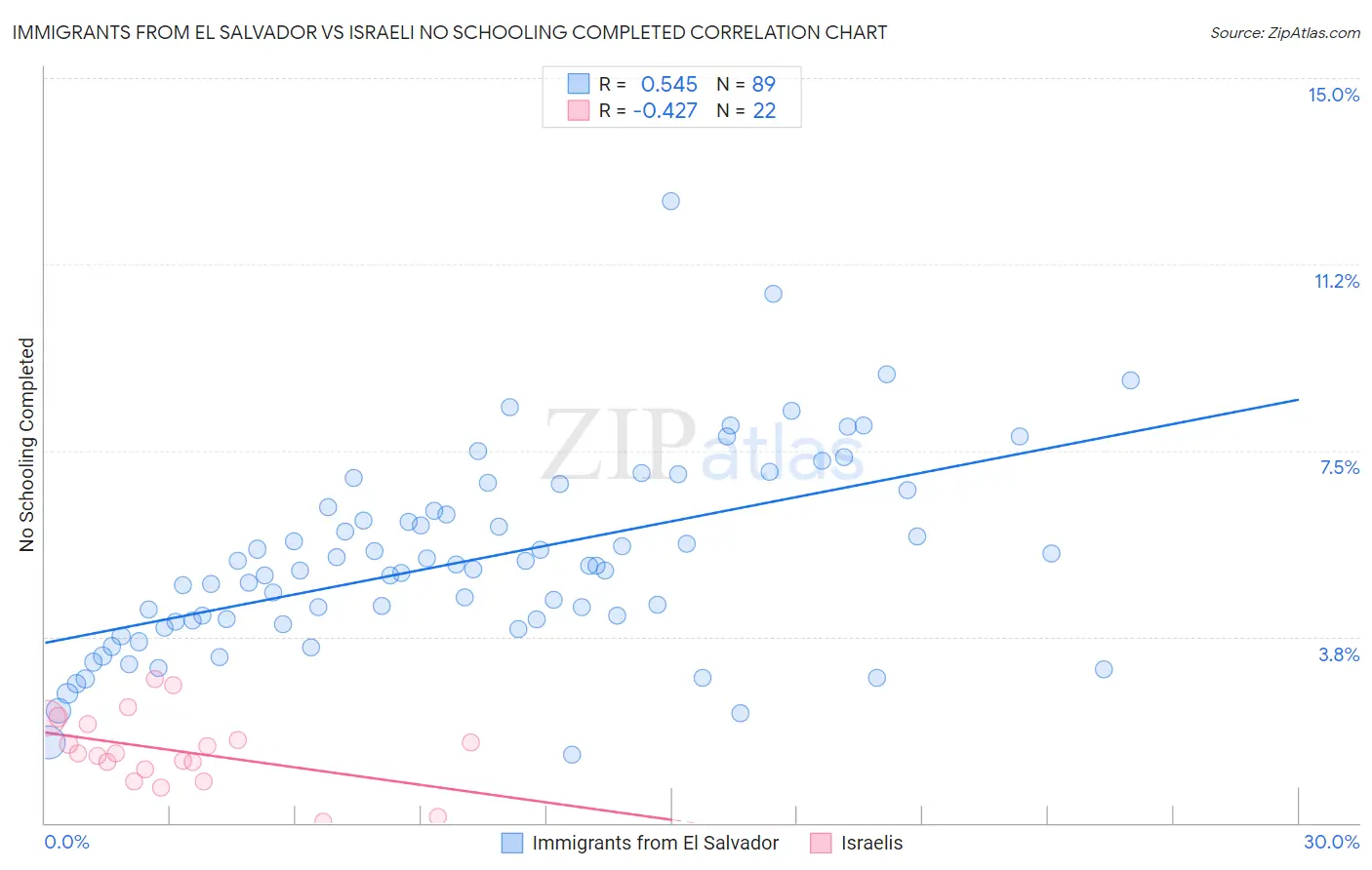 Immigrants from El Salvador vs Israeli No Schooling Completed