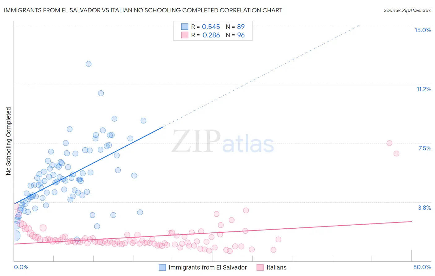 Immigrants from El Salvador vs Italian No Schooling Completed