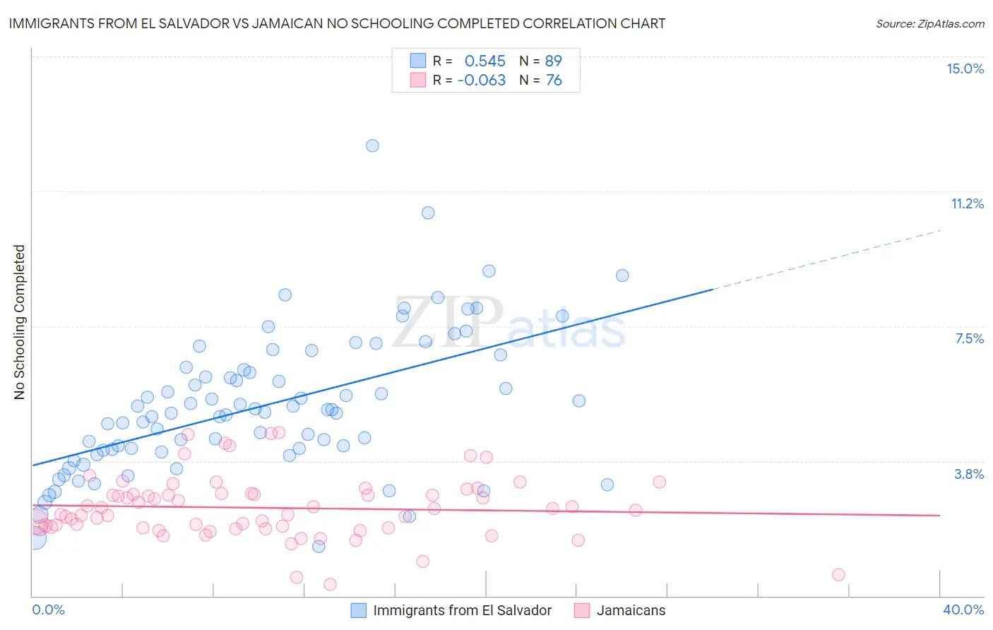 Immigrants from El Salvador vs Jamaican No Schooling Completed