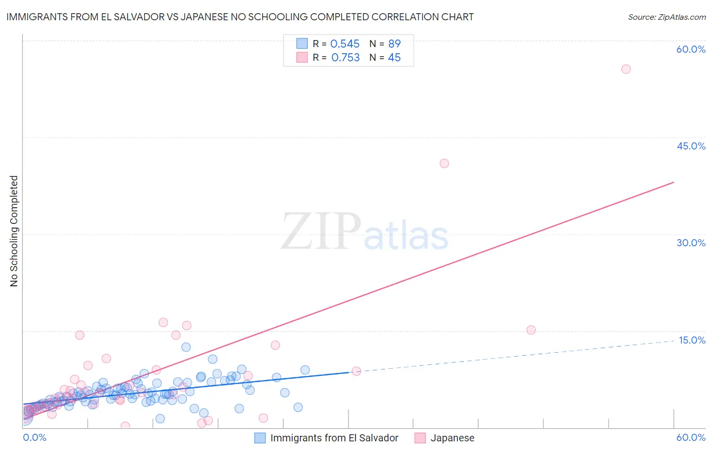 Immigrants from El Salvador vs Japanese No Schooling Completed