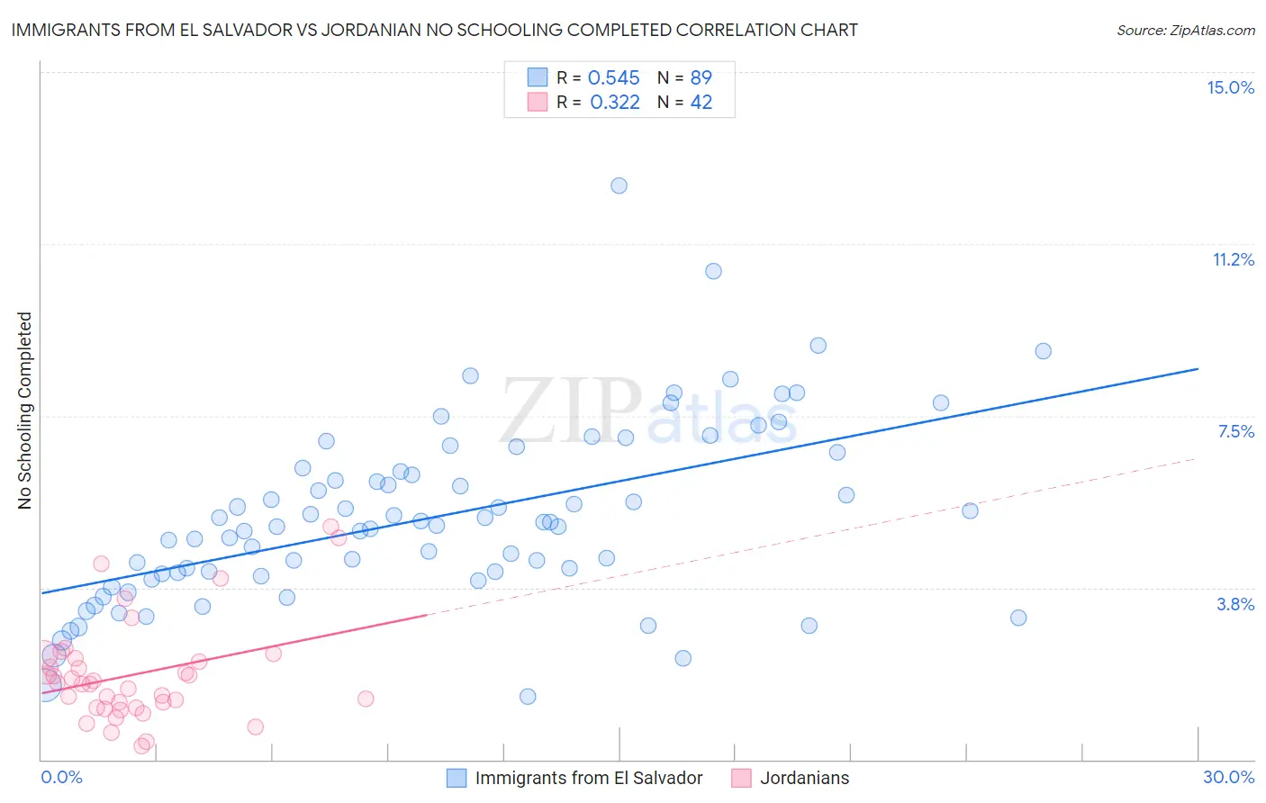 Immigrants from El Salvador vs Jordanian No Schooling Completed