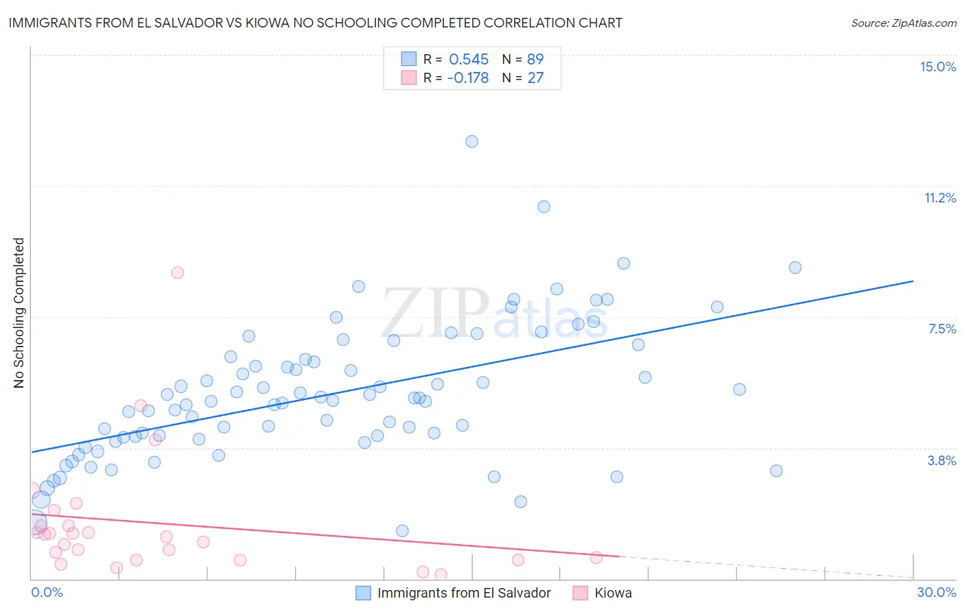 Immigrants from El Salvador vs Kiowa No Schooling Completed