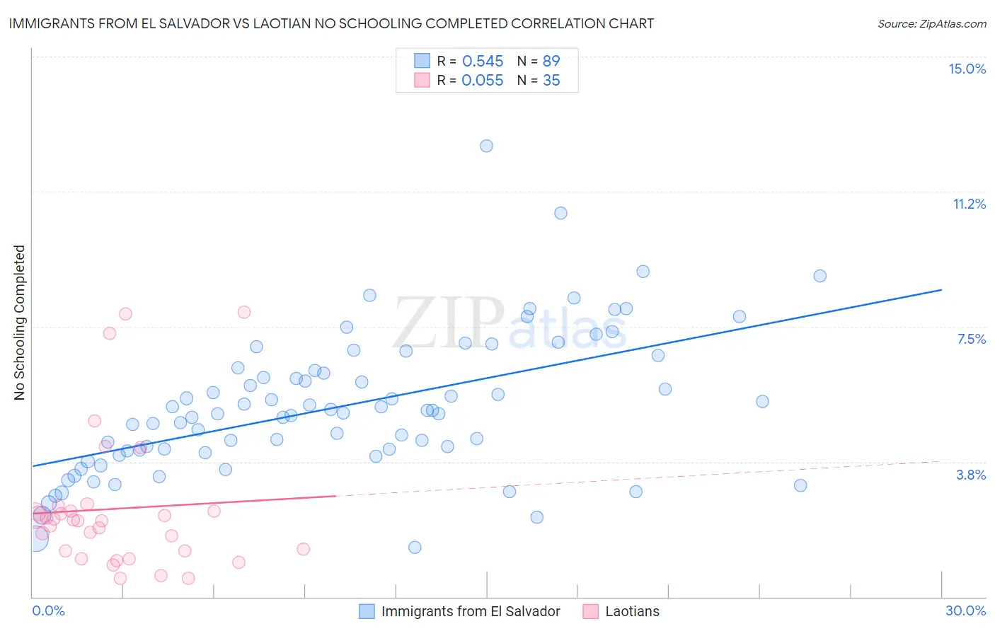 Immigrants from El Salvador vs Laotian No Schooling Completed