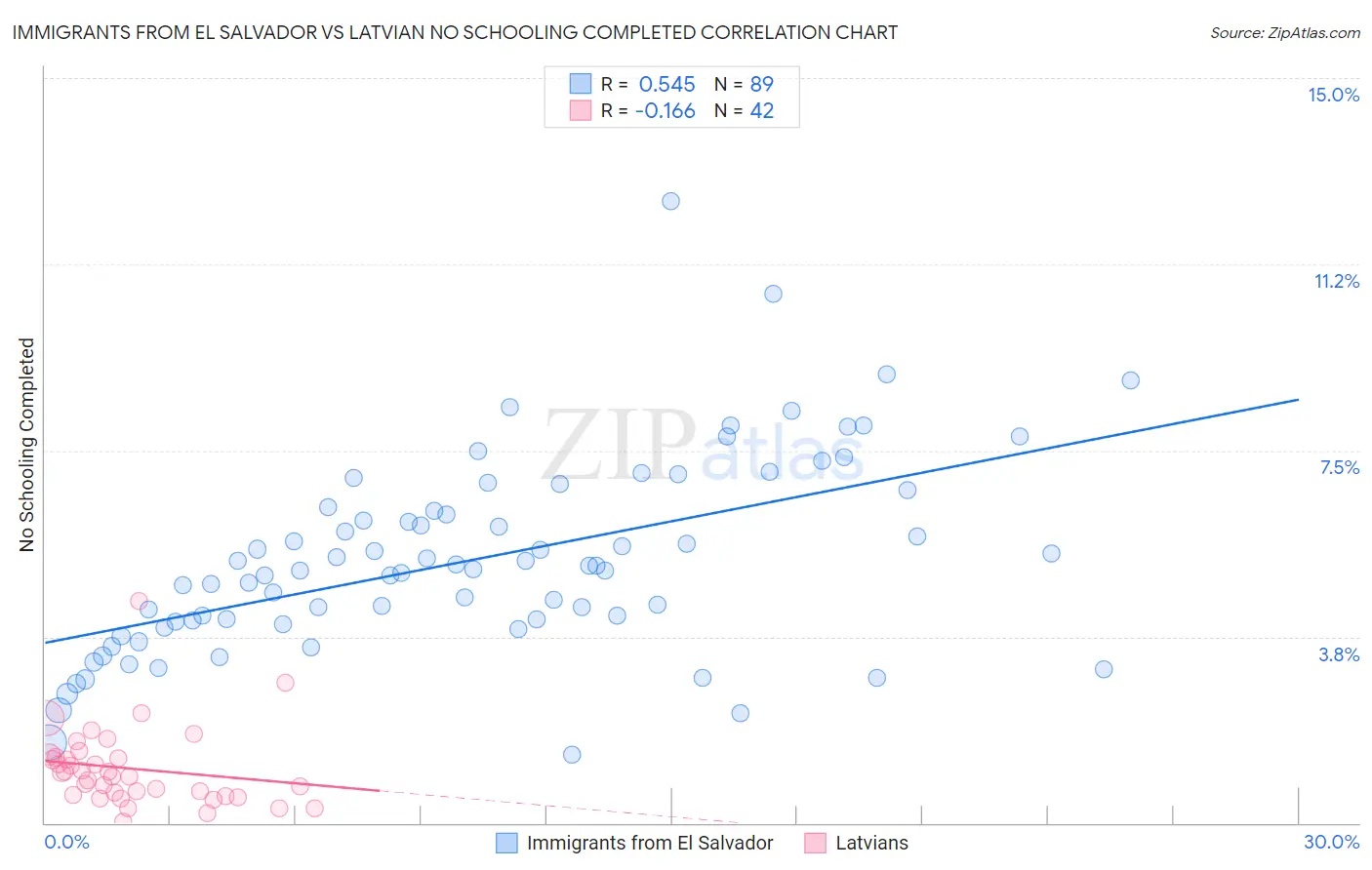 Immigrants from El Salvador vs Latvian No Schooling Completed