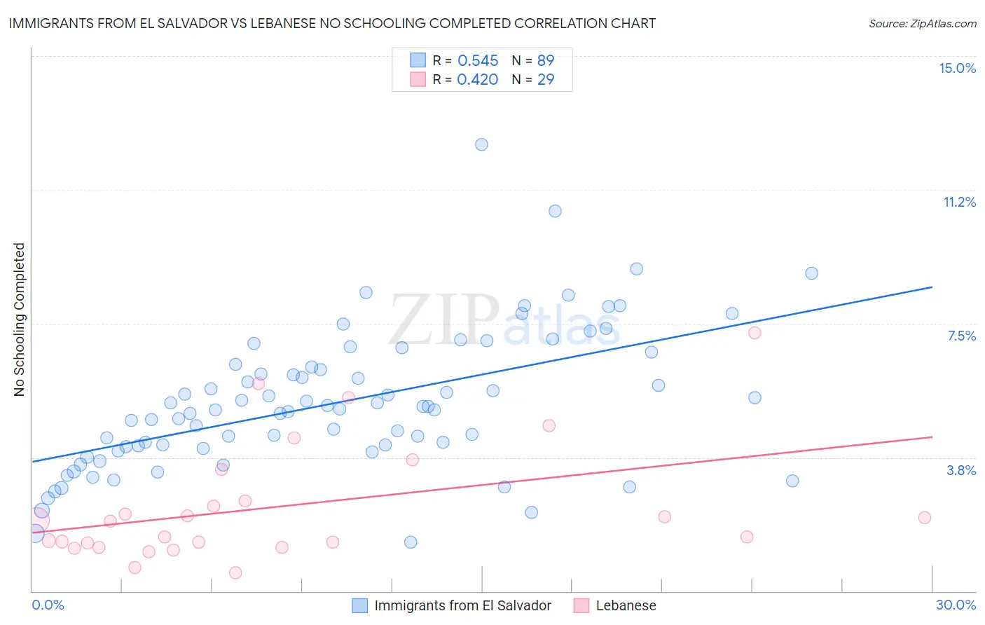 Immigrants from El Salvador vs Lebanese No Schooling Completed