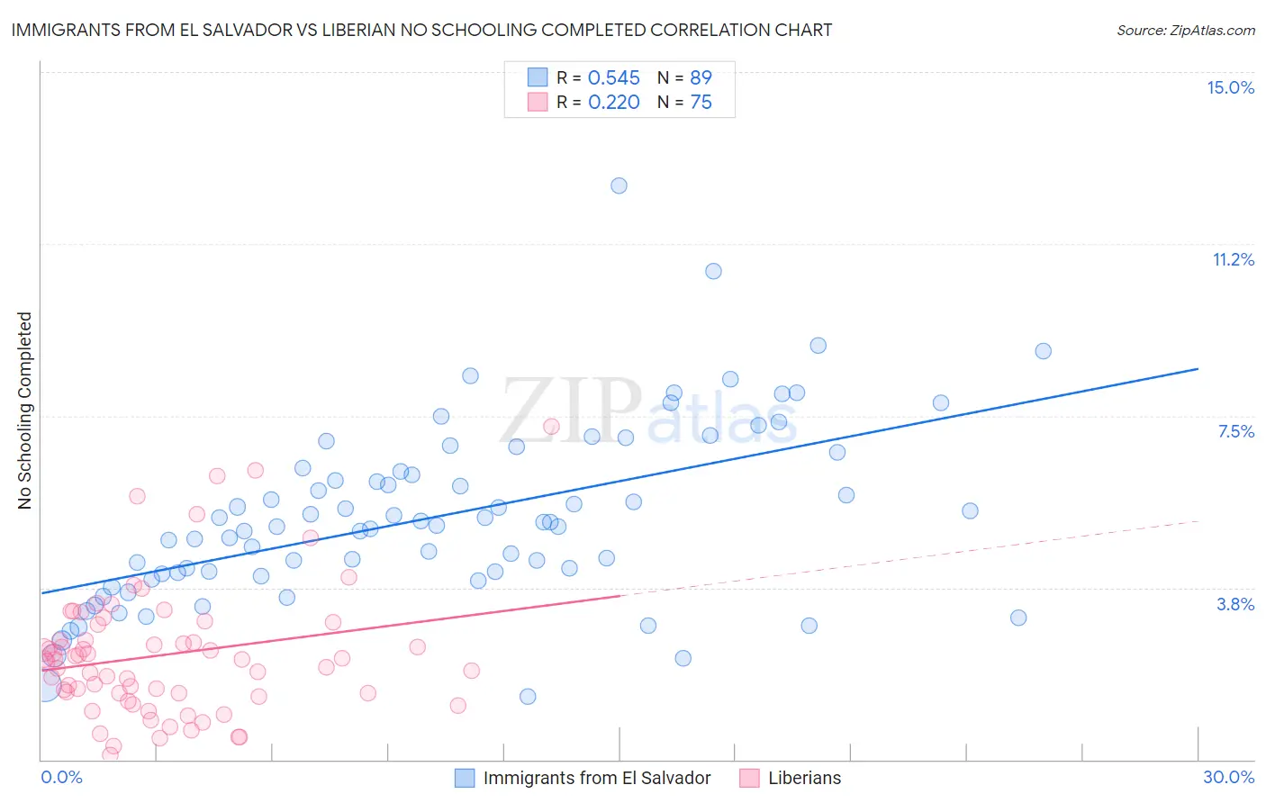 Immigrants from El Salvador vs Liberian No Schooling Completed