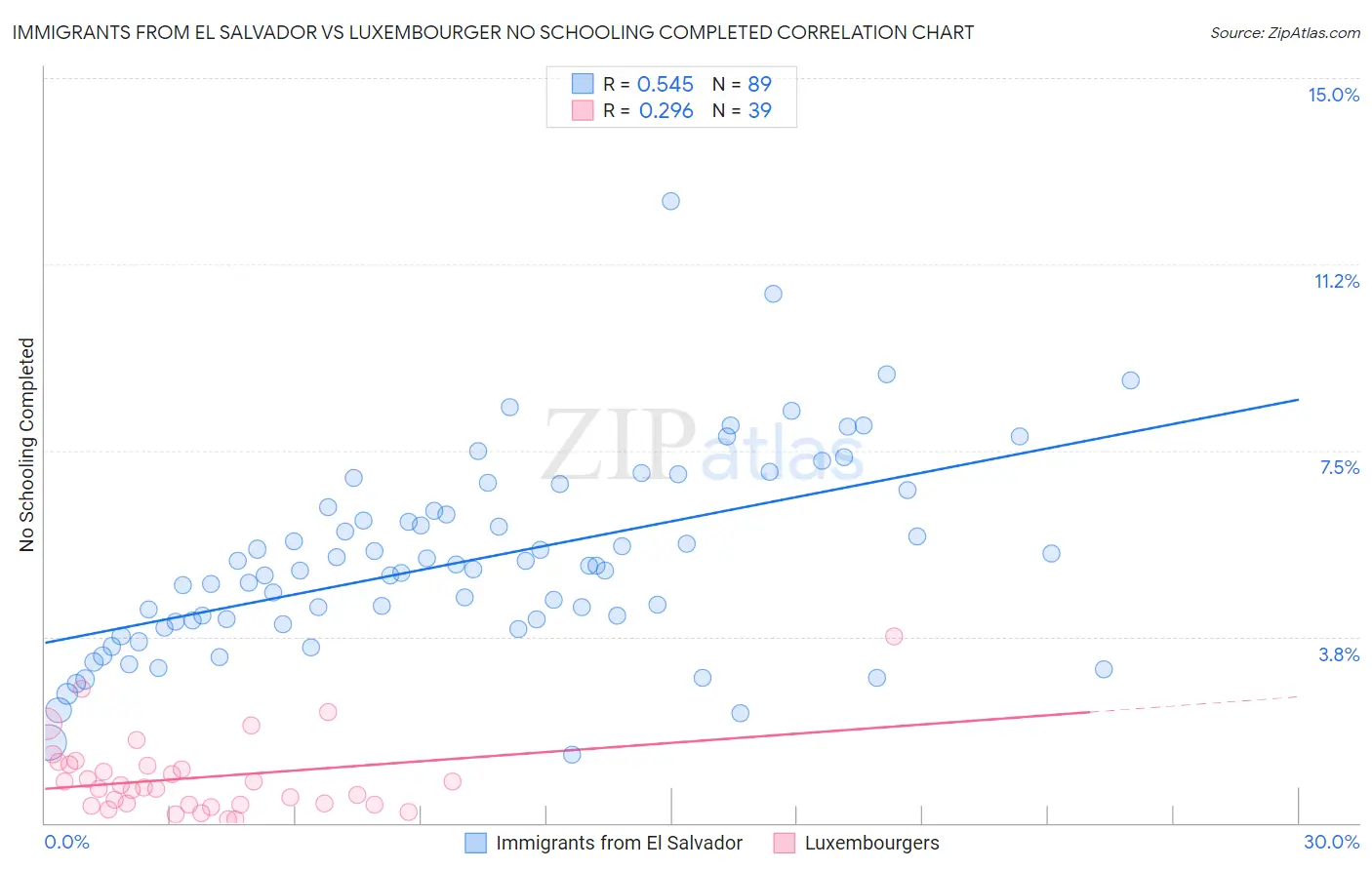 Immigrants from El Salvador vs Luxembourger No Schooling Completed