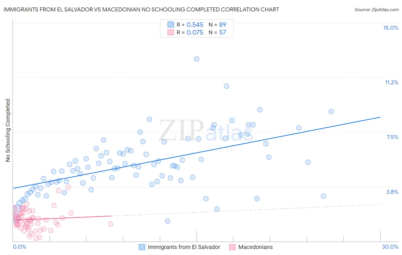 Immigrants from El Salvador vs Macedonian No Schooling Completed