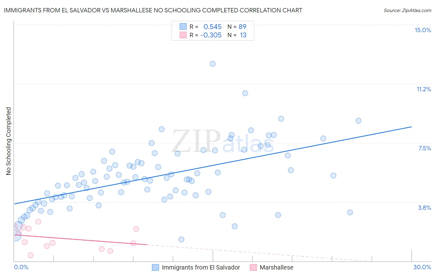 Immigrants from El Salvador vs Marshallese No Schooling Completed