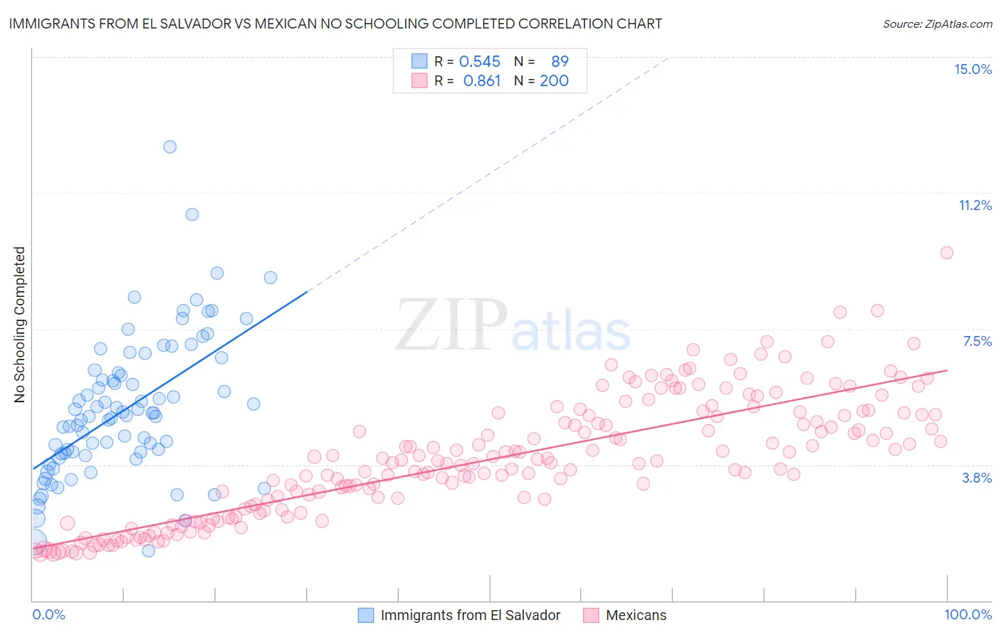 Immigrants from El Salvador vs Mexican No Schooling Completed