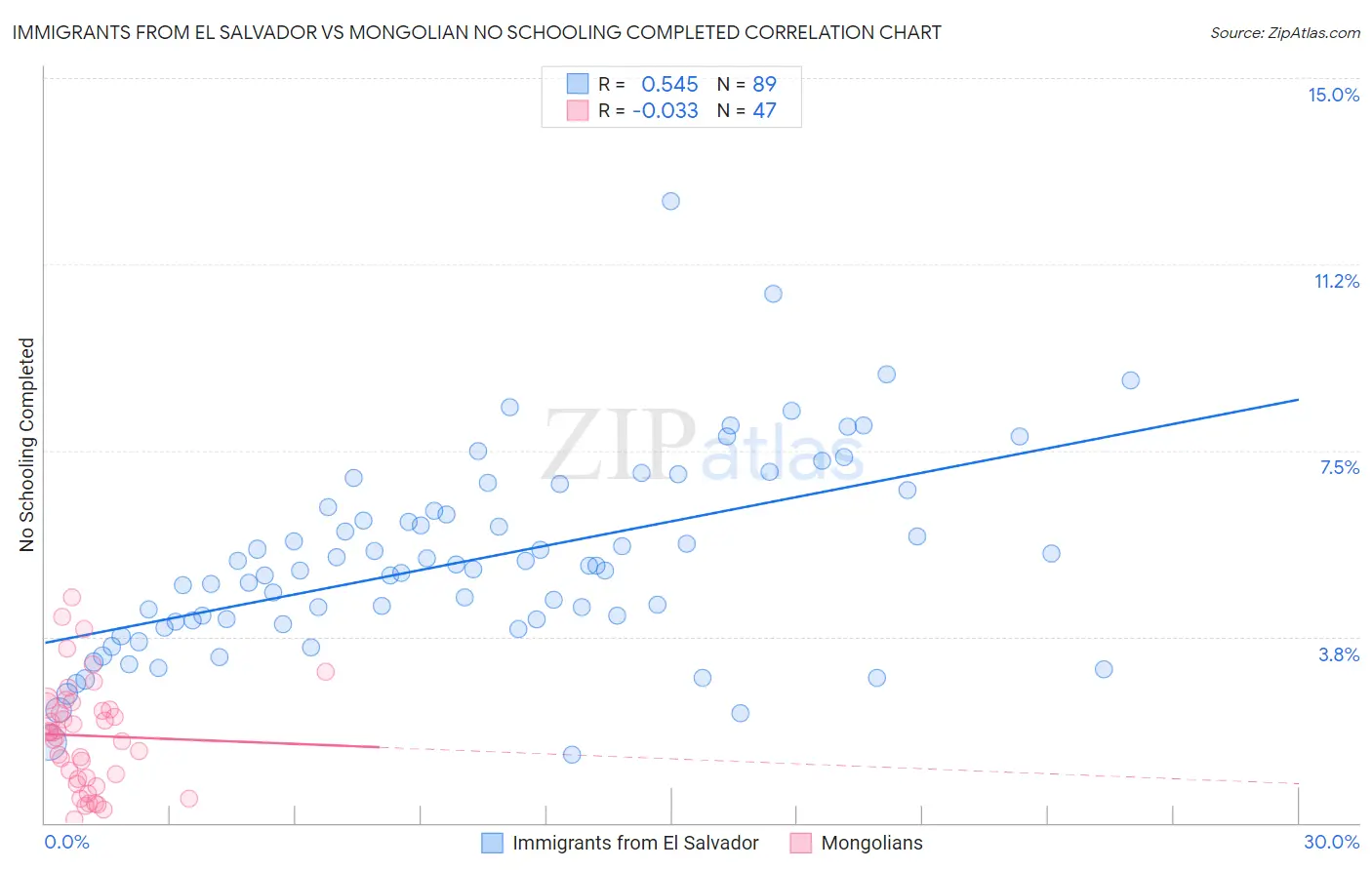 Immigrants from El Salvador vs Mongolian No Schooling Completed