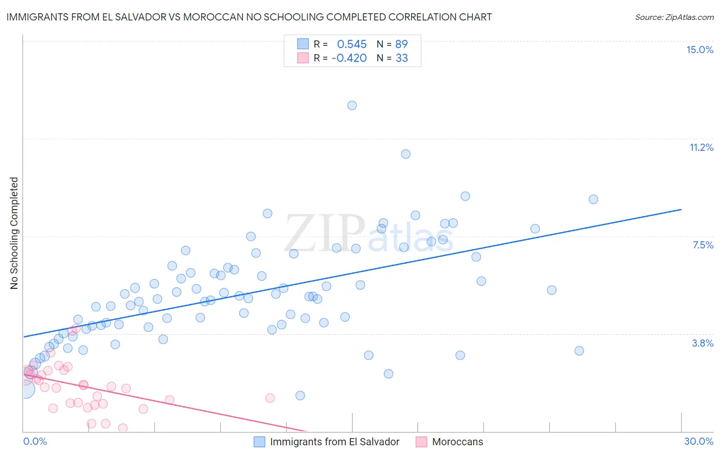 Immigrants from El Salvador vs Moroccan No Schooling Completed