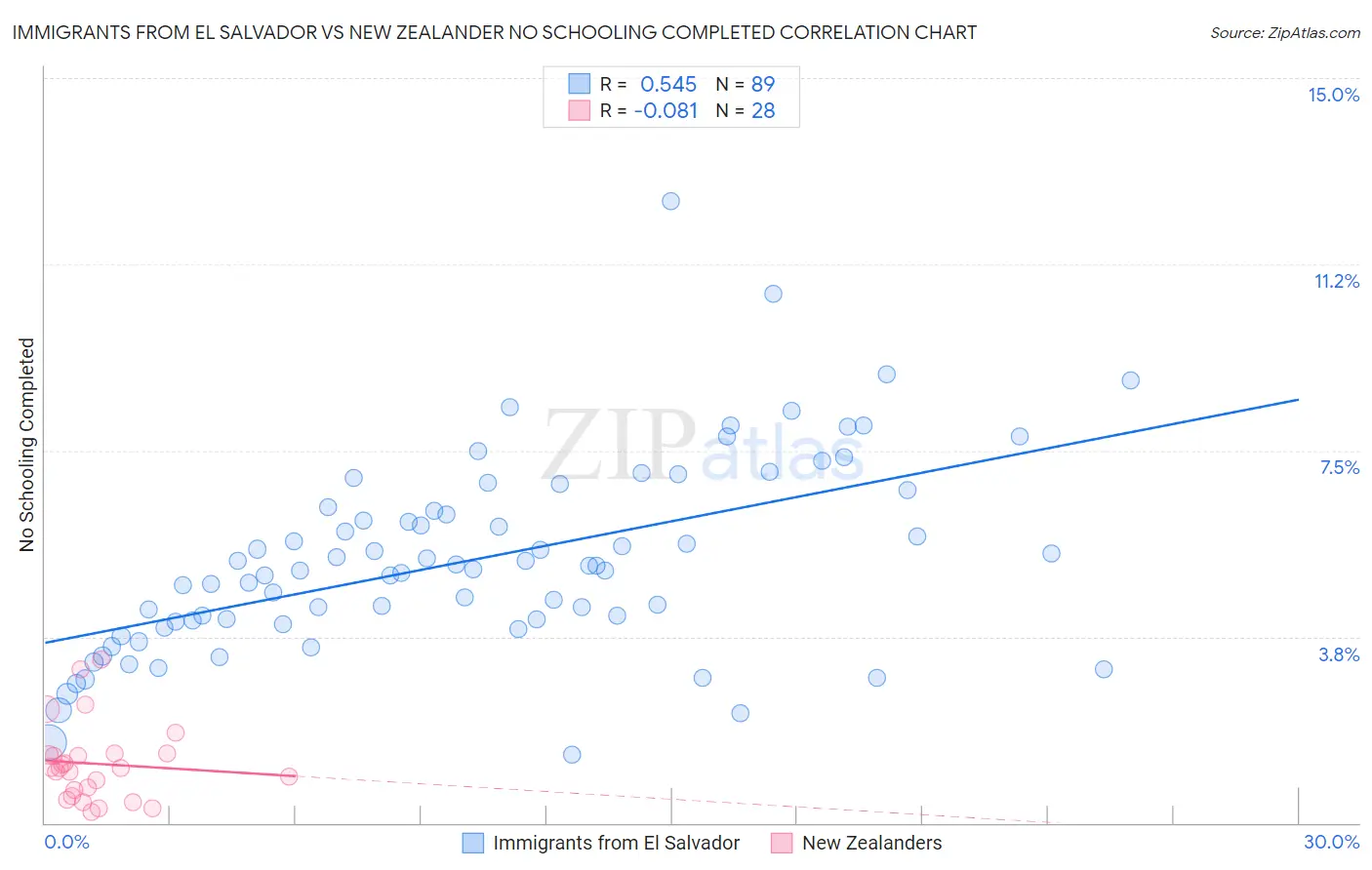 Immigrants from El Salvador vs New Zealander No Schooling Completed