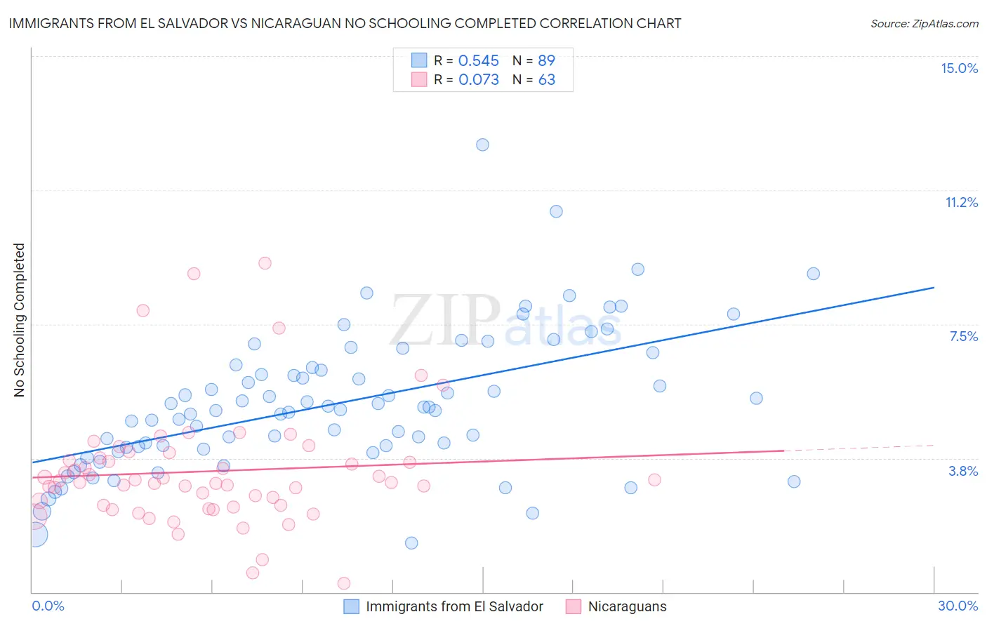 Immigrants from El Salvador vs Nicaraguan No Schooling Completed