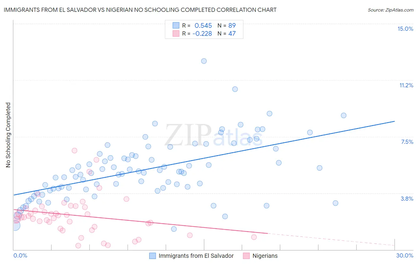 Immigrants from El Salvador vs Nigerian No Schooling Completed