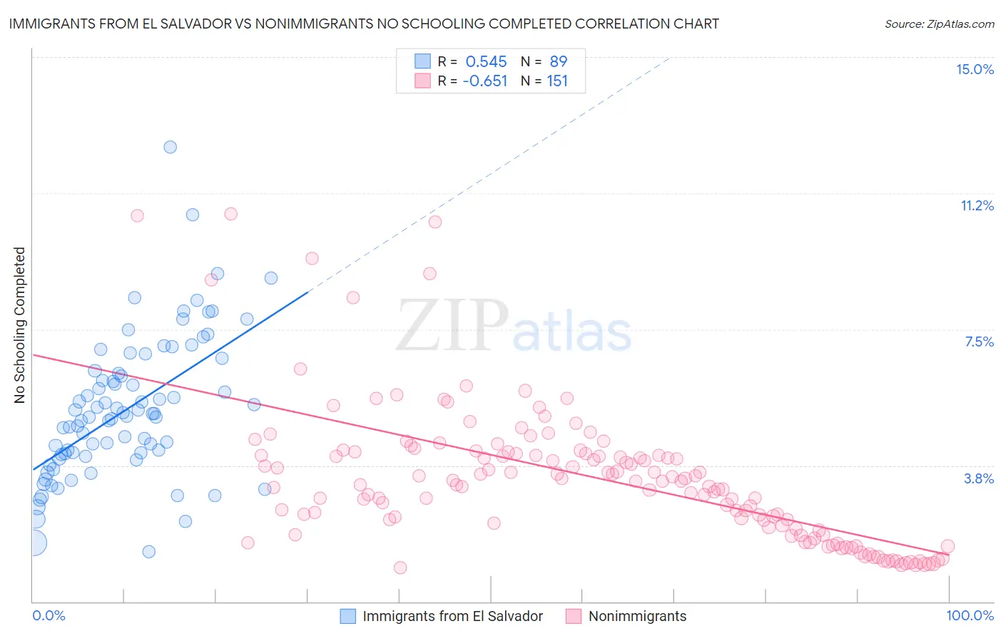 Immigrants from El Salvador vs Nonimmigrants No Schooling Completed