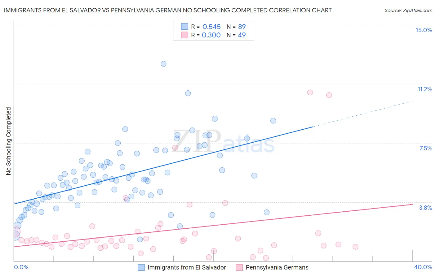 Immigrants from El Salvador vs Pennsylvania German No Schooling Completed