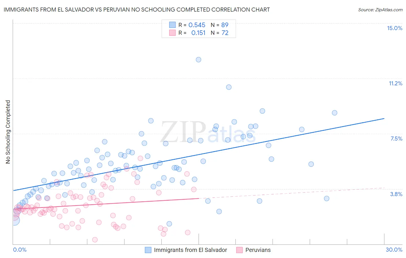 Immigrants from El Salvador vs Peruvian No Schooling Completed