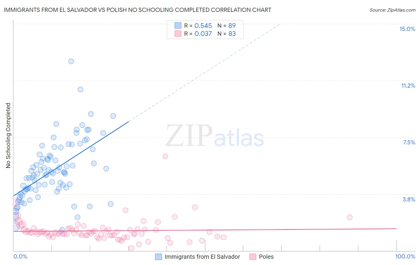 Immigrants from El Salvador vs Polish No Schooling Completed