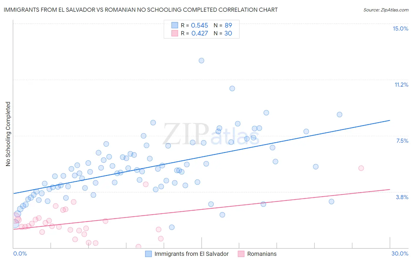 Immigrants from El Salvador vs Romanian No Schooling Completed
